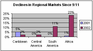 Tourism Declines following 9/11